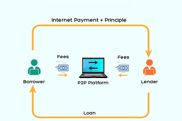alur kerja peer to peer lending